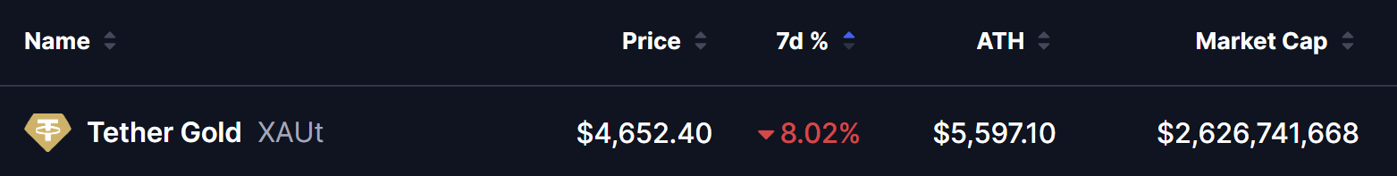 Tether Gold XAUT price data showing $4,652.40 current price, 
8.02% decline over 7 days, all-time high $5,597.10, and 
$2.63 billion market capitalization — March 20 2026