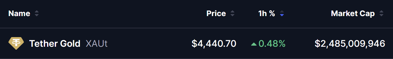 TetherGold XAUt Price