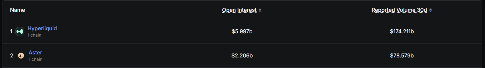 Hyperliquid and Aster rank among the top perpetual trading protocols by open interest and 30-day trading volume according to DeFiLlama data.