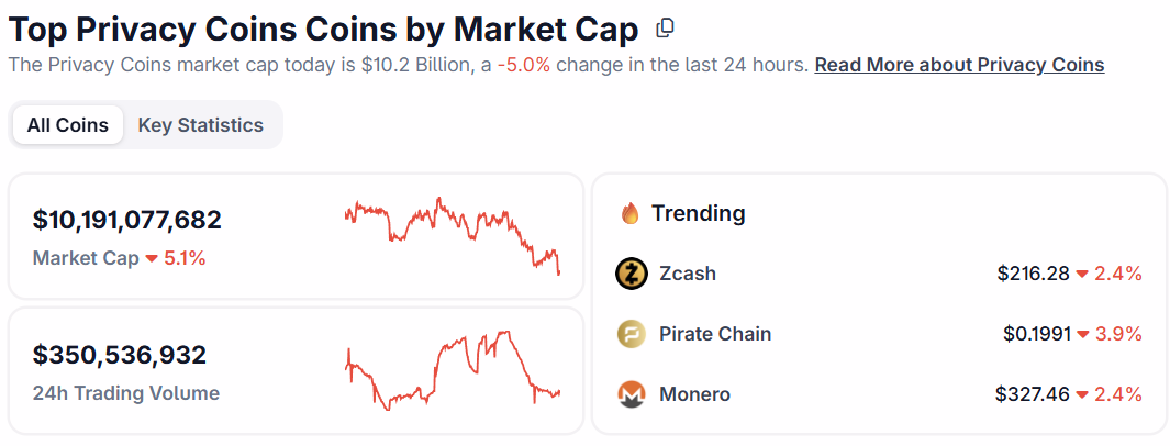 Top Privacy Coins by Marketcap