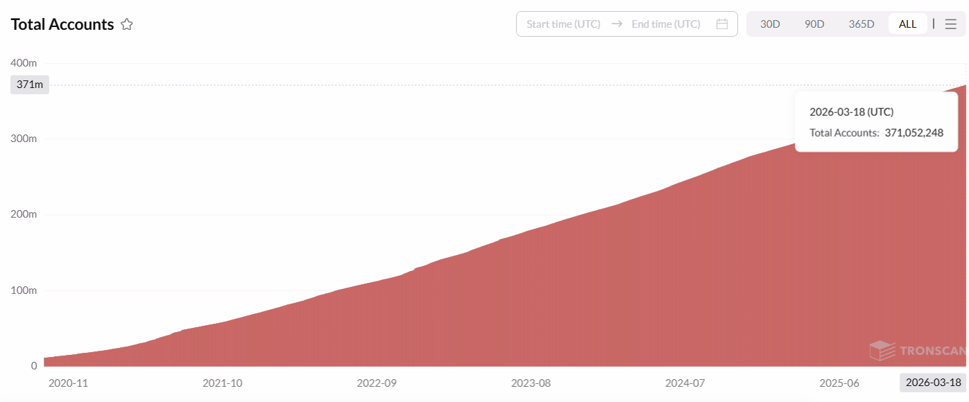 TRON blockchain total accounts growth chart reaching 371 million accounts milestone as of March 18 2026 on TRONSCAN