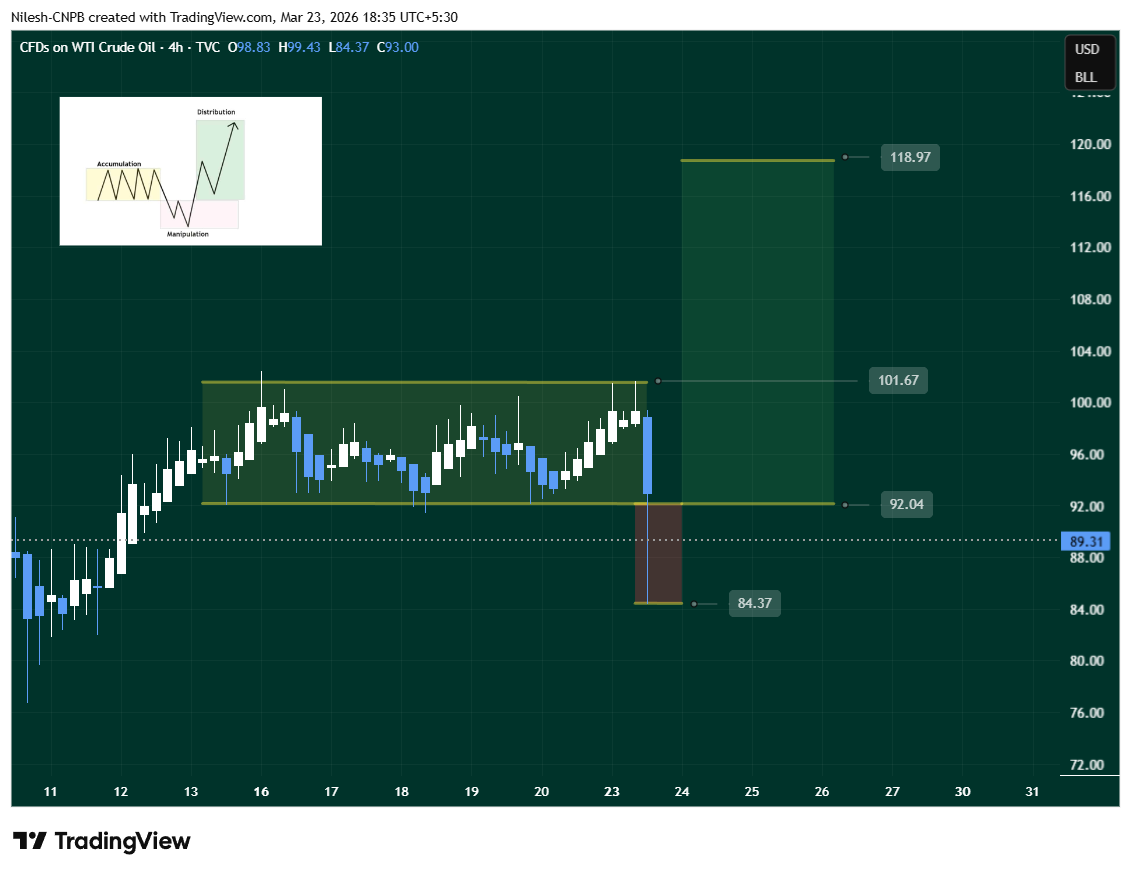 4H WTI Crude Oil CFD chart (March 23, 2026): Epic drop from ~$101 high to $84.37 low after failing to hold $92.06 support. Annotated Power of 3 setup with accumulation zone $92–$101.67, manipulation low $84.37, and potential distribution target $118.97 if reclaims $92.