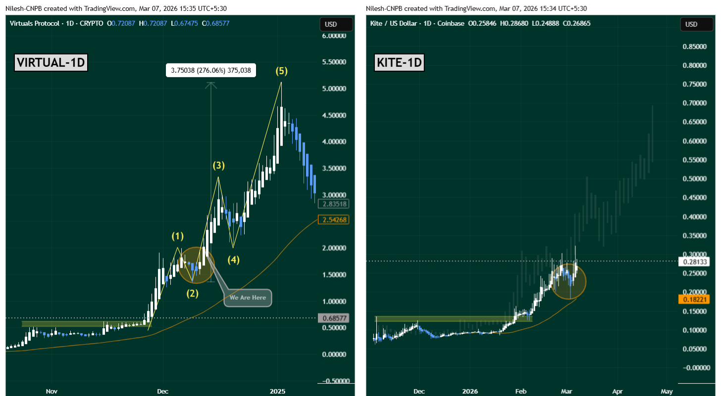 VIRTUAL and KITE Fractal Chart