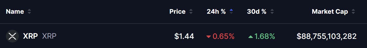 XRP price data showing $1.44 current price, 0.65% decline
in 24 hours, 1.68% gain over 30 days, and $88.75 billion
market capitalization — March 21 2026