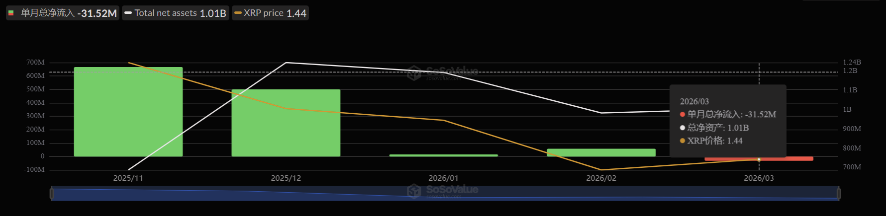 XRP Spot ETF monthly netflow chart from SoSoValue showing
strong inflows of $650M in November 2025 and $500M in
December 2025 declining to -$31.52M outflows in March 2026,
total net assets at $1.01 billion — bearish institutional
sentiment signal