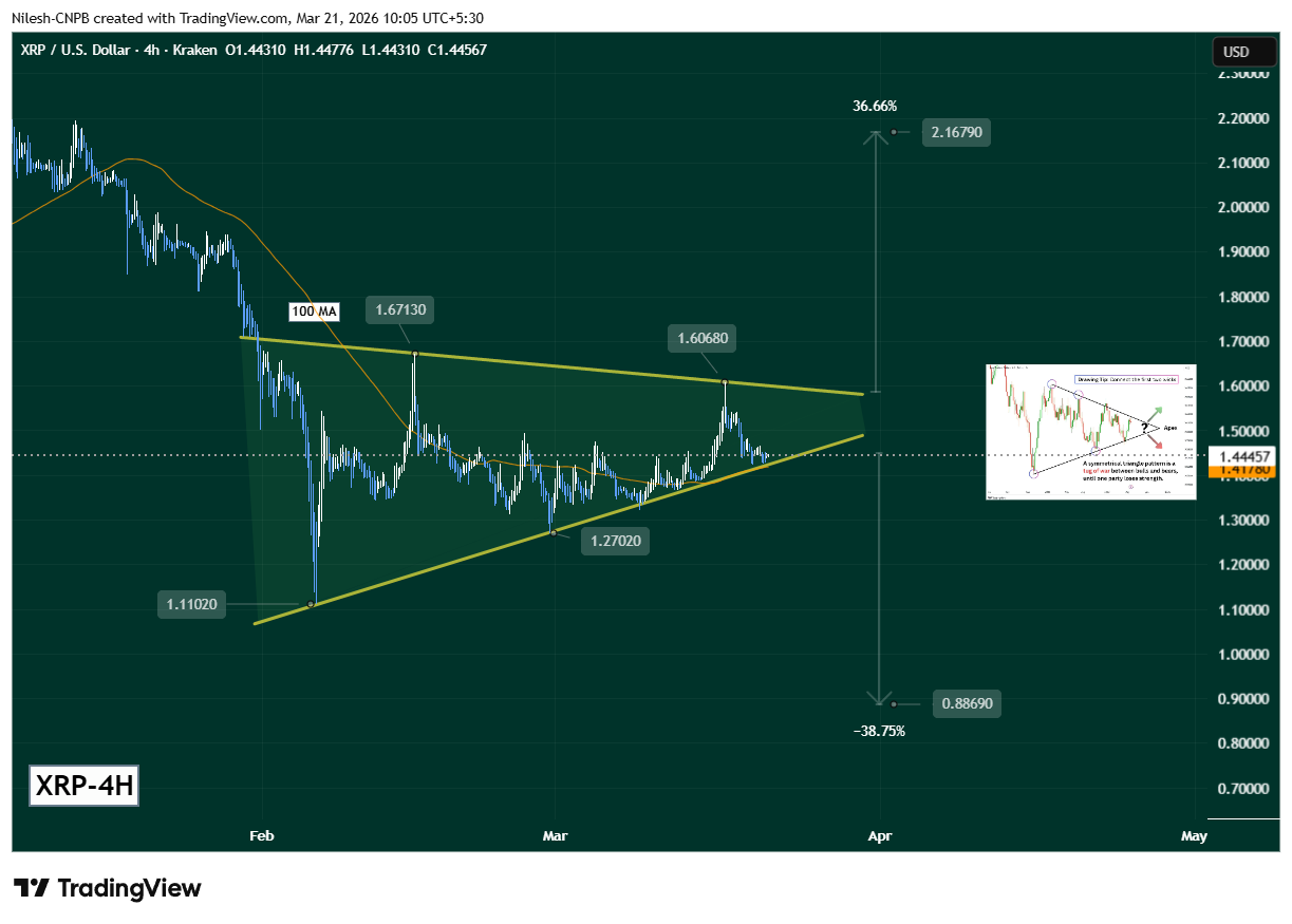 XRP USD daily chart on Kraken by CoinSprobe showing
symmetrical triangle pattern with upper resistance trendline
near $1.58 and lower support trendline converging with
100-hour MA at $1.4178 — breakout target $2.1679 (+36.66%)
and breakdown target $0.8869 (-38.75%) — March 21 2026