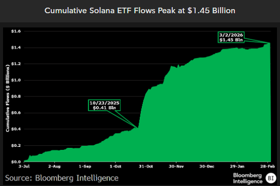 cumulative solana etf flows
