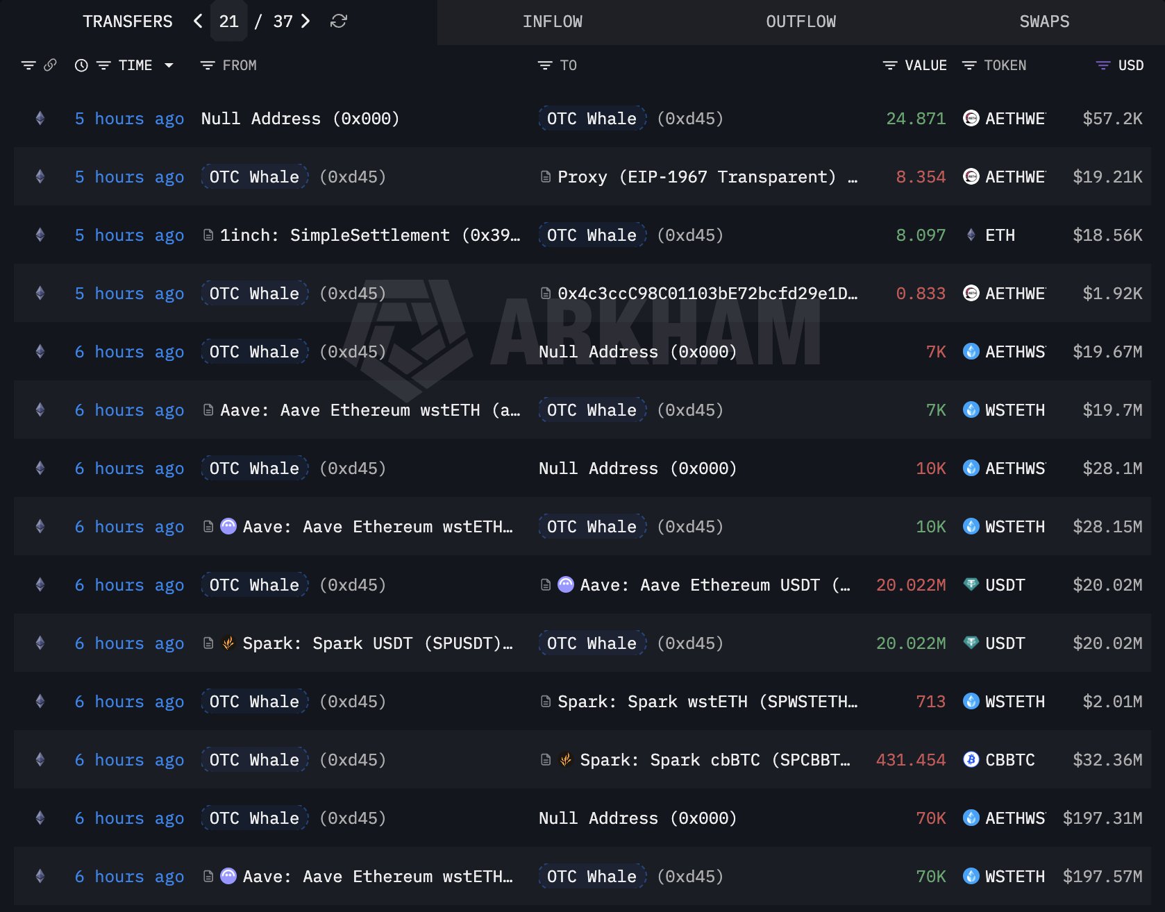 AAVE OTC WHALE WITHDRAWAL