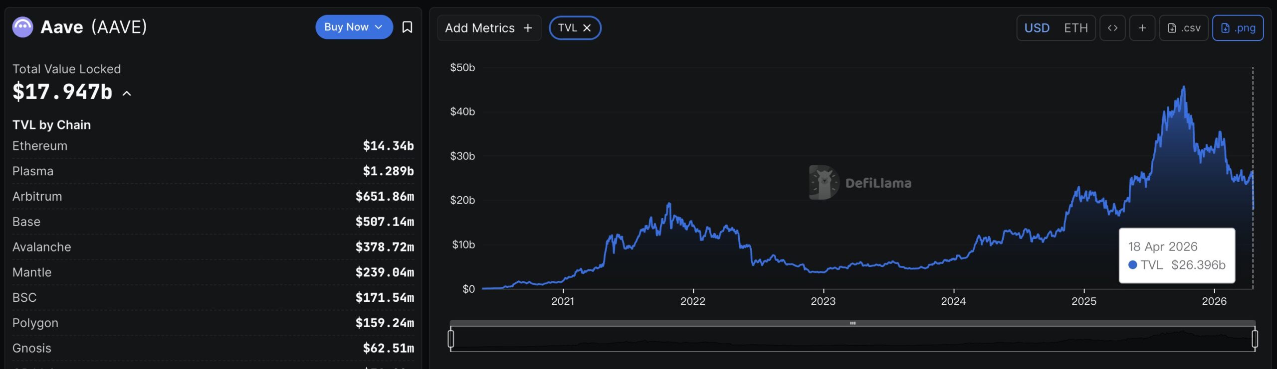Visual from on-chain data: Aave TVL chart confirming $17.947B current level, down from $26.396B on April 18.