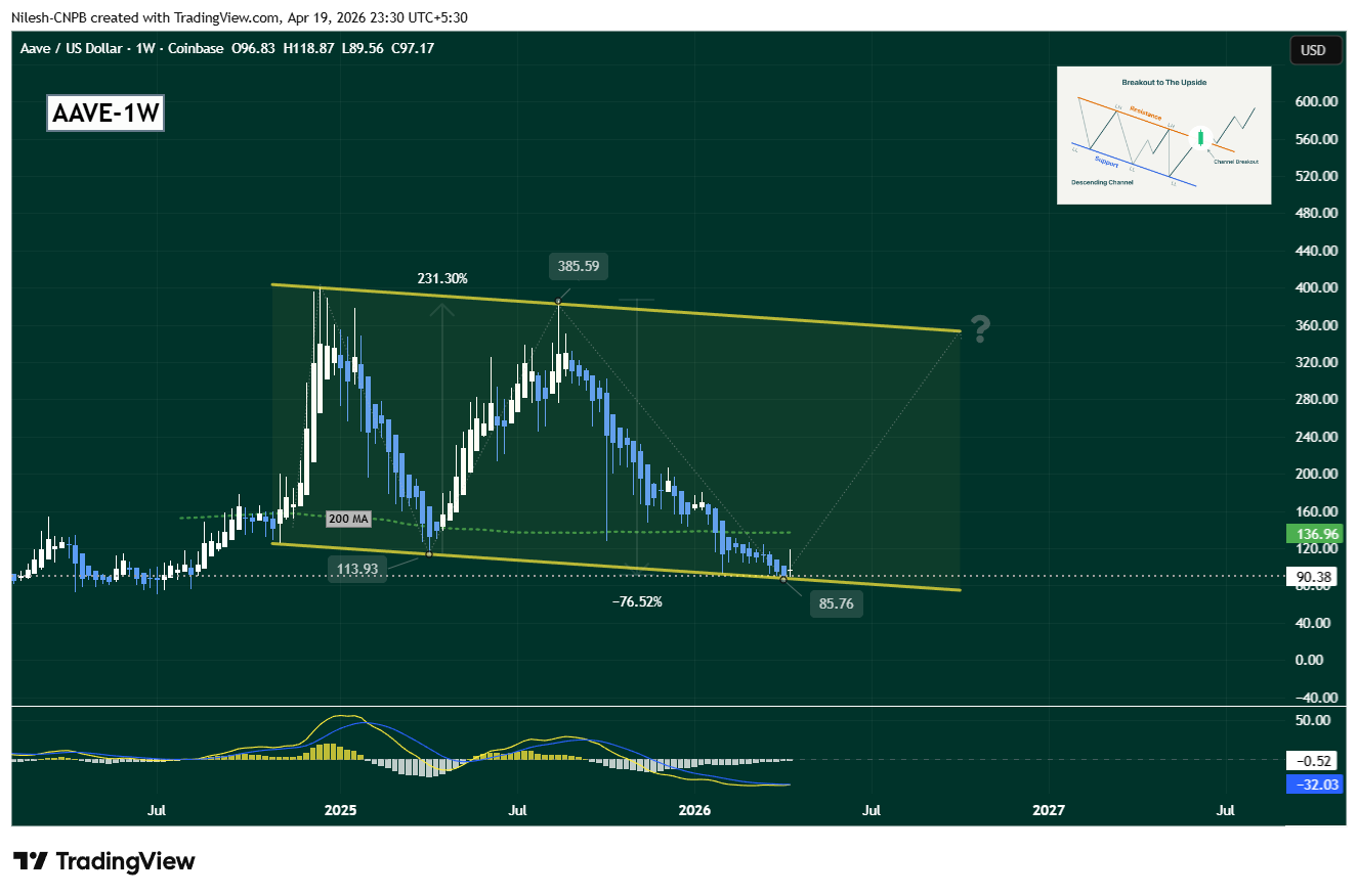 AAVE Weekly Chart Showing Testing key Support