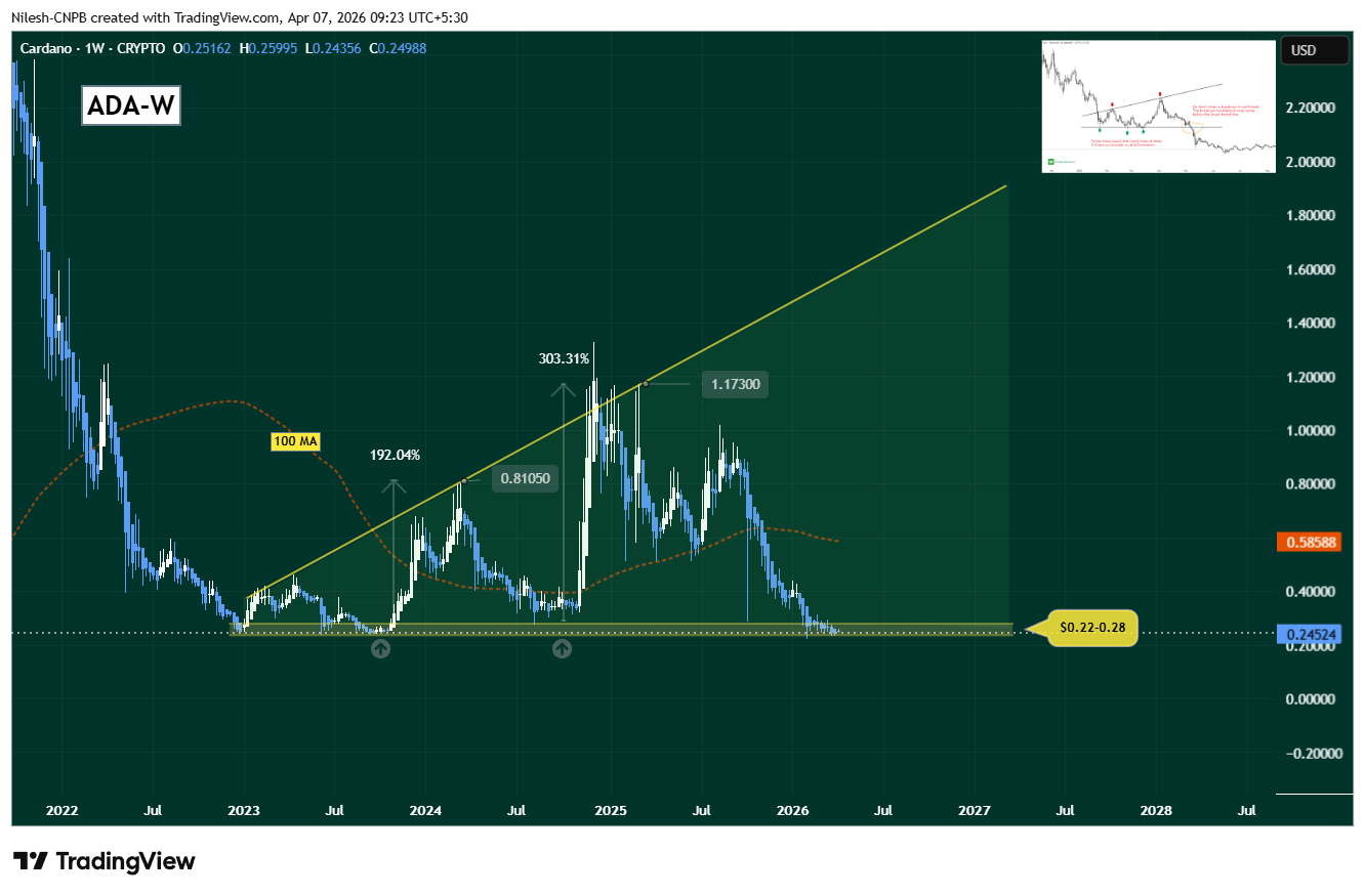 Cardano ADA weekly chart April 2026 showing Right-Angled Ascending Broadening Formation at critical support zone $0.22-$0.28 with 100 MA and long-term ascending channel projection.
