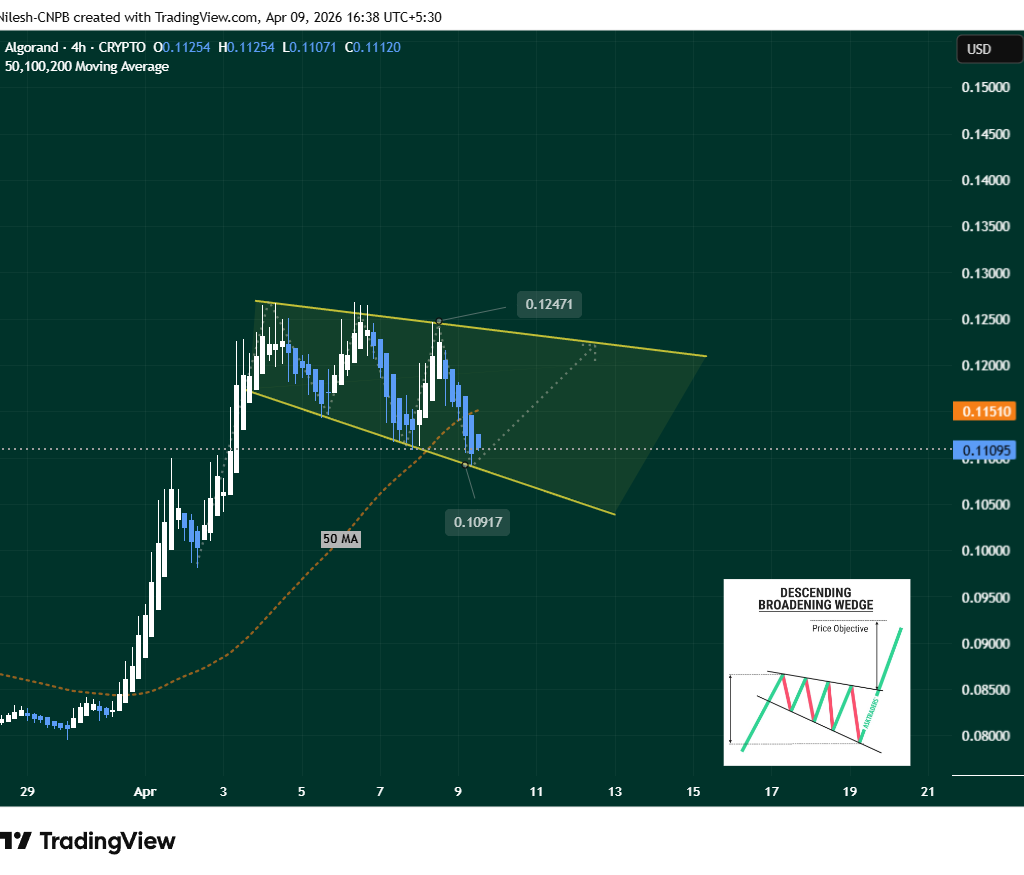 Algorand (ALGO) 4H Chart