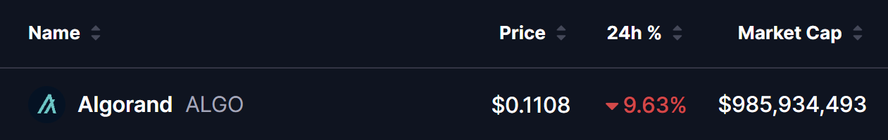 Algorand (ALGO) Price