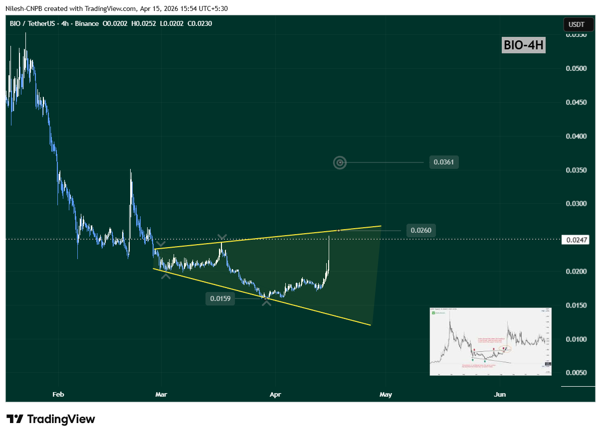 Bio Protocol (BIO) 4H Chart