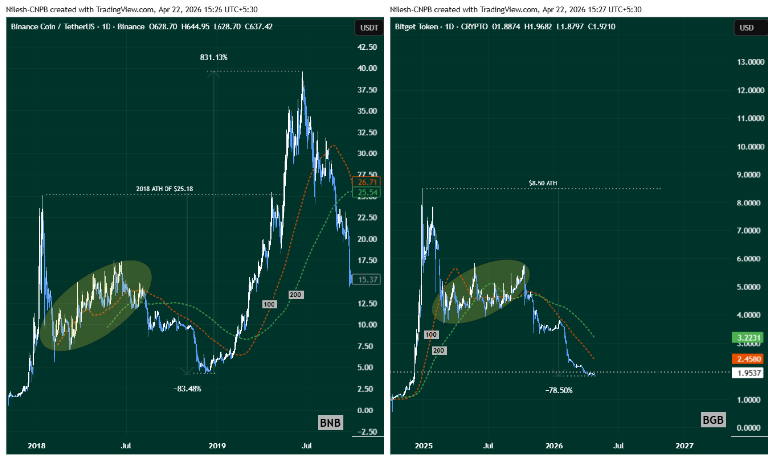 BNB and BGB Fractal Chart