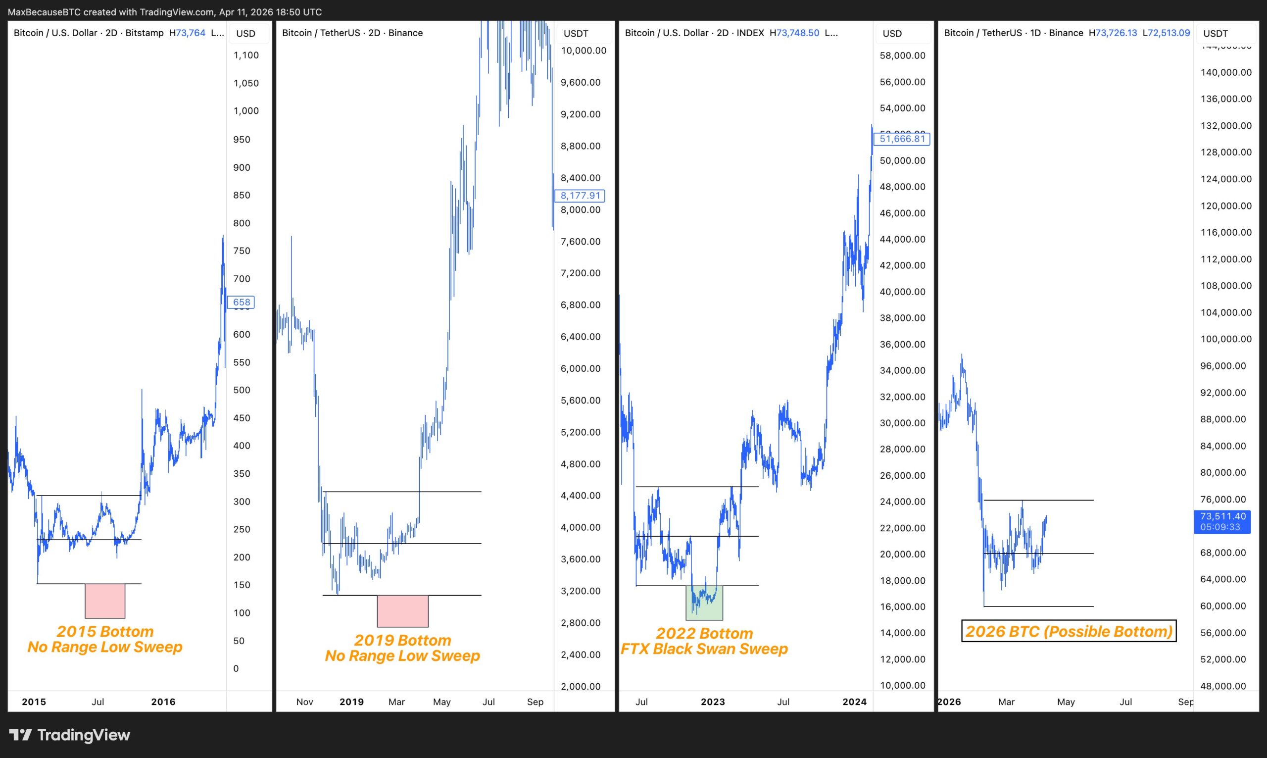 BTC Cycles With Bottoms