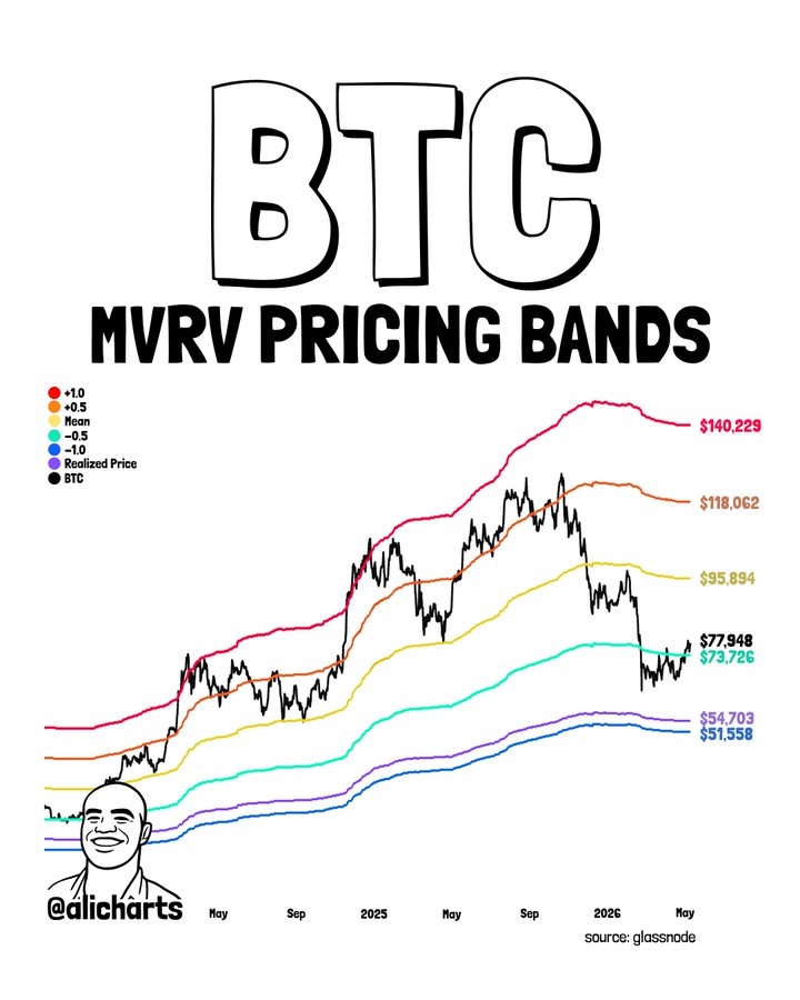 BTC MVRV Pricing Bands