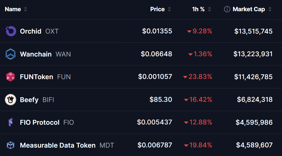 Binance De-Listing Tokens Prices