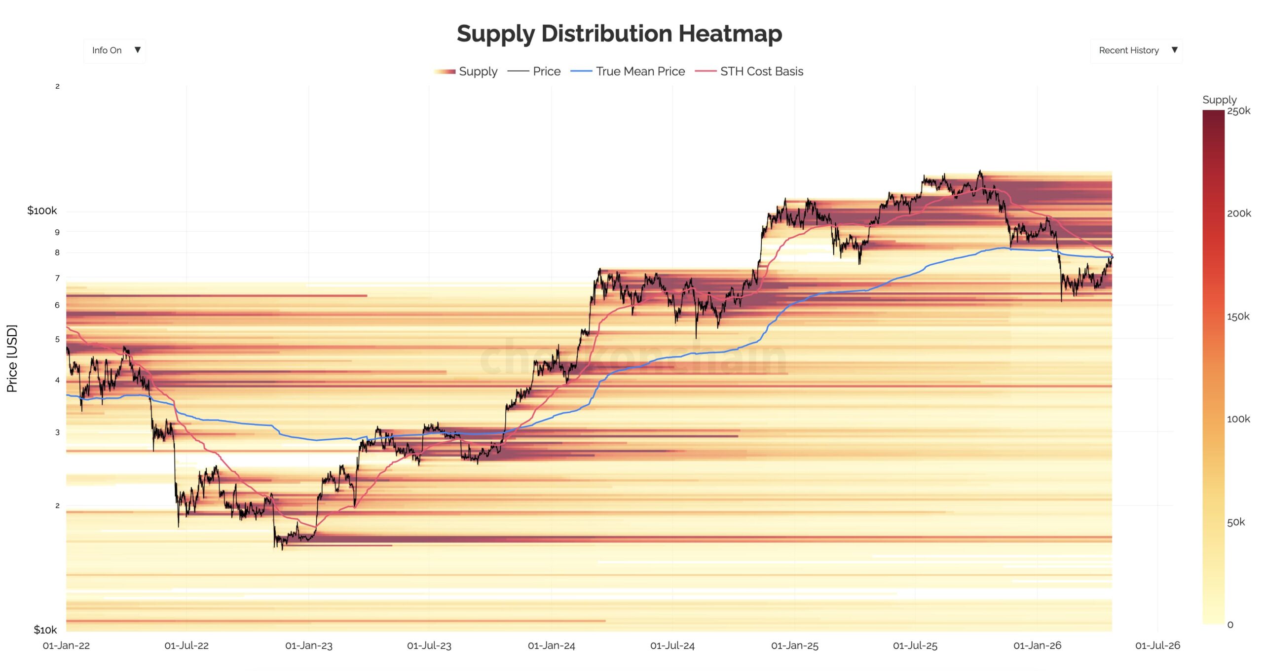 Bitcoin Supply Distribution Heatmap