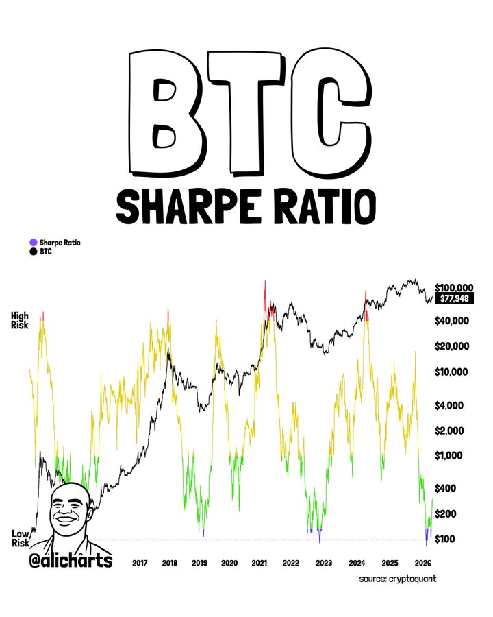 Bitcoin’s Sharpe Ratio
