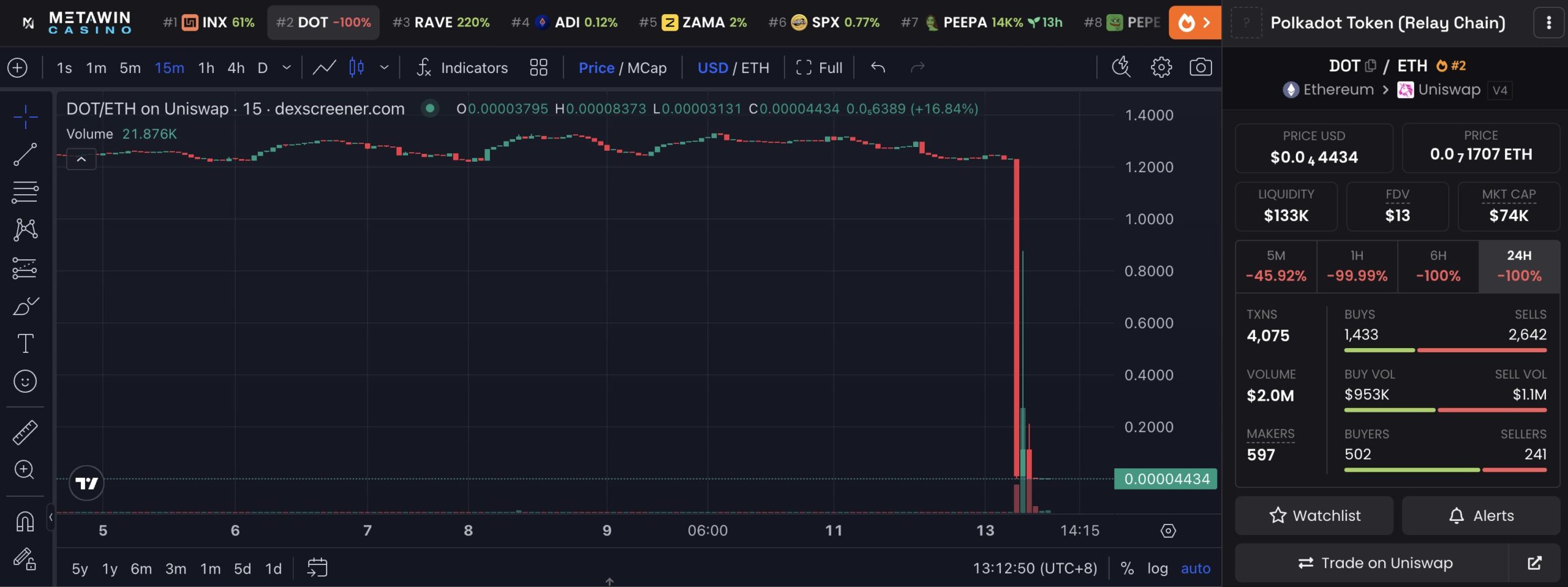 Bridged DOT on Ethereum