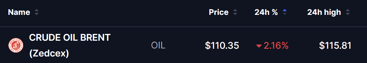 Crude Oil Brent current price at $110.35, down 2.16% in 24 hours with a 24-hour high of $115.81 on Zedcex exchange