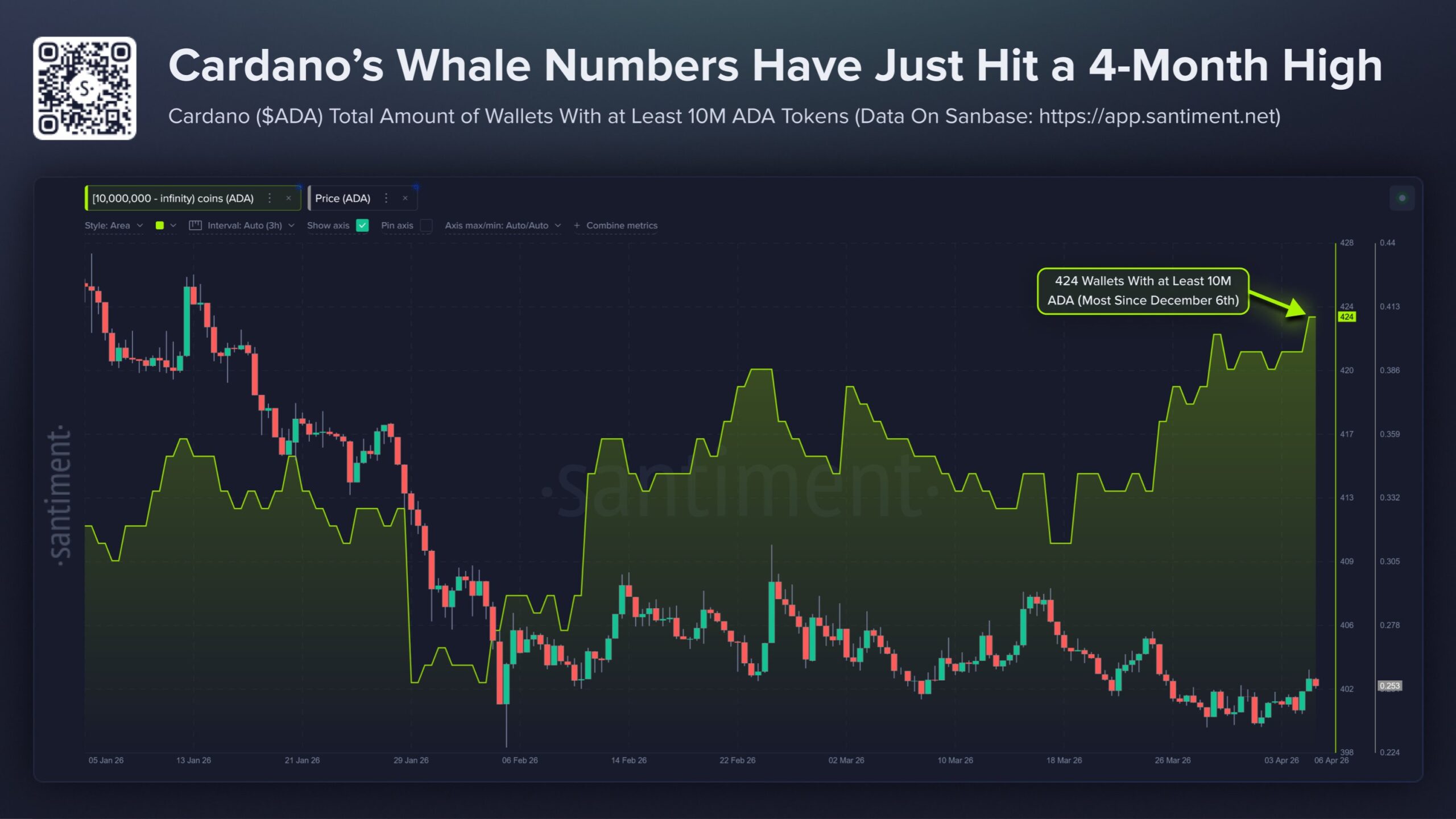Cardano whale accumulation chart showing number of wallets holding at least 10 million ADA tokens hitting a 4-month high of 424 in April 2026, according to Santiment data.