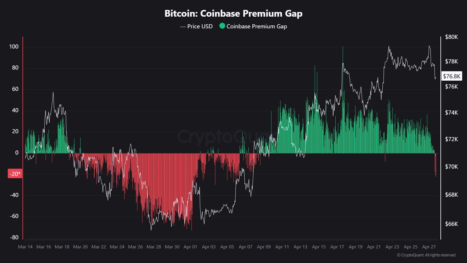 Coinbase Bitcoin Premium Gap