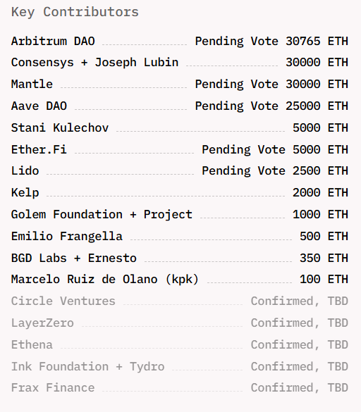 DEFIUNITED.ETH Top Contributions