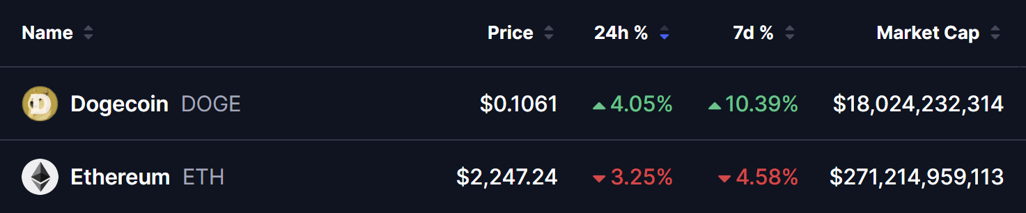 DOGE and ETH Prices