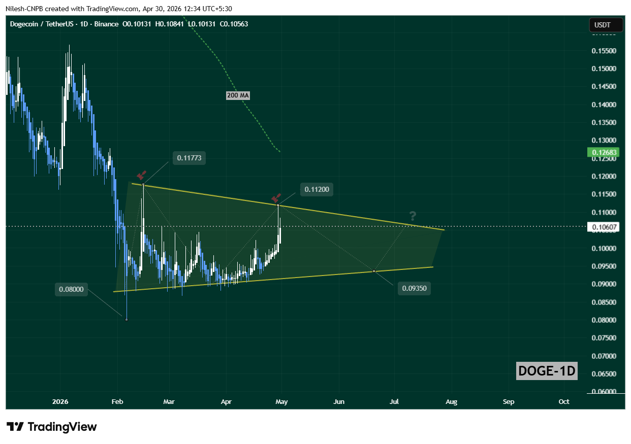 Dogecoin (DOGE) Daily Chart Showing a Potential Formation of Symmetrical Triangle