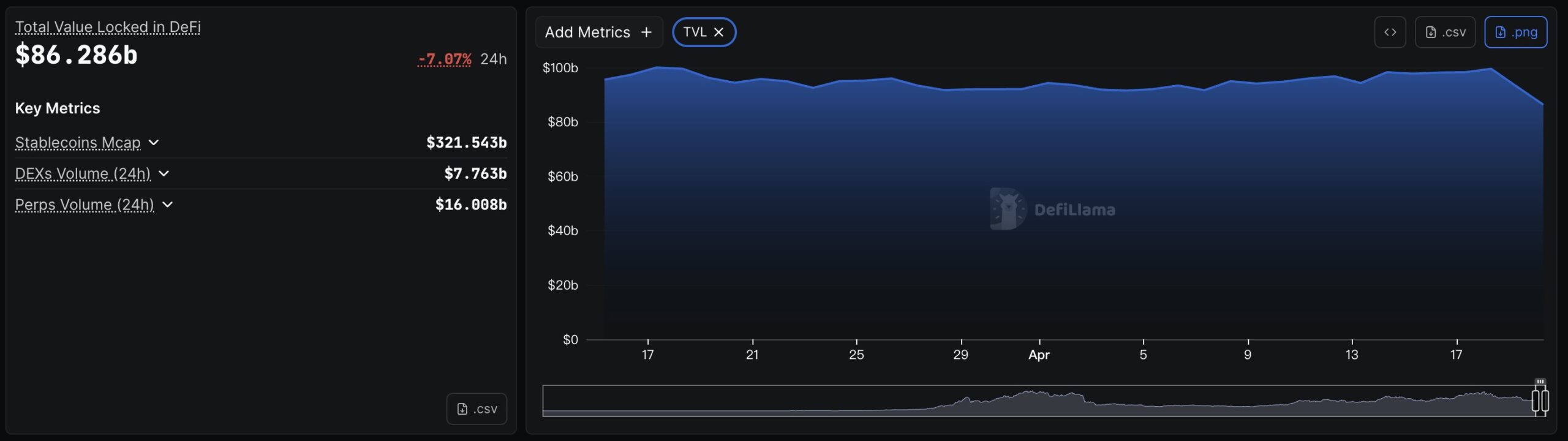 DeFi-wide TVL Chart/Source: @lookonchain (X)