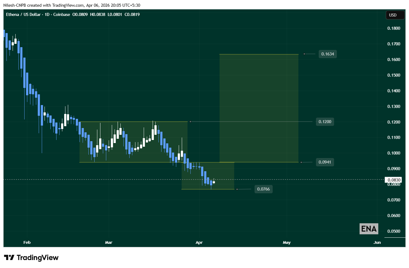 ENA/USD daily chart on TradingView showing Power of 3 pattern formation as of April 6, 2026. The chart highlights accumulation zone between $0.12 and $0.0941, manipulation low at $0.0766, and potential expansion target at $0.1634.