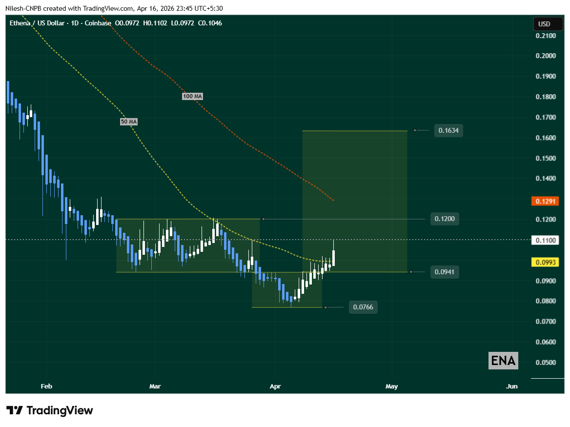 Ethena (ENA) Daily Chart