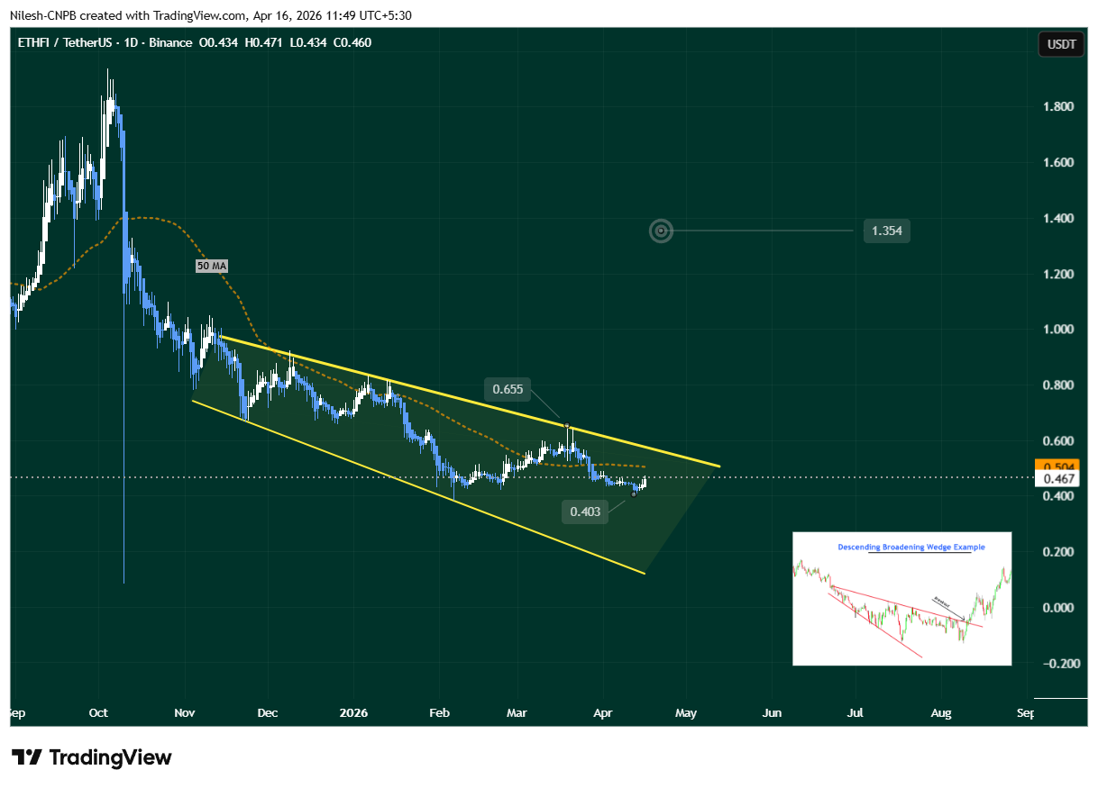 ether.fi (ETHFI) Chart Showing Potential of Breakout from descending triangle pattern