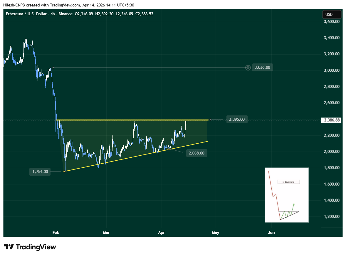 Ethereum (ETH) 4H Chart Showing Potential of Breakout from ascending triangle pattern tradingview