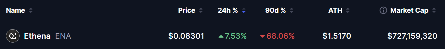 Ethena (ENA) current price statistics as of April 6, 2026. Price at $0.08301, up 7.53% in 24 hours, down 68.06% in 90 days, all-time high $1.5170, and market cap of $727 million.