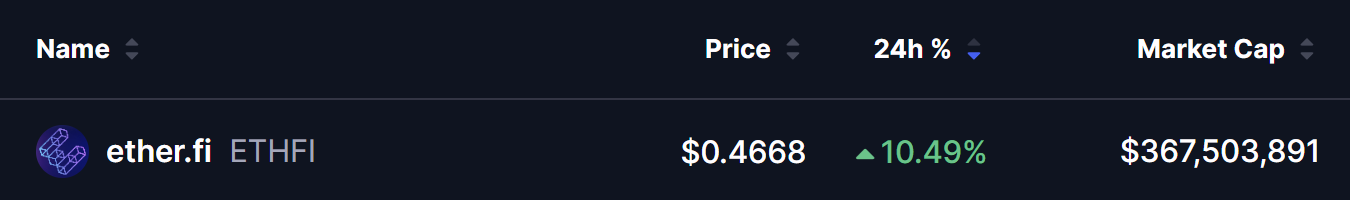 Ether.fi (ETHFI) Price