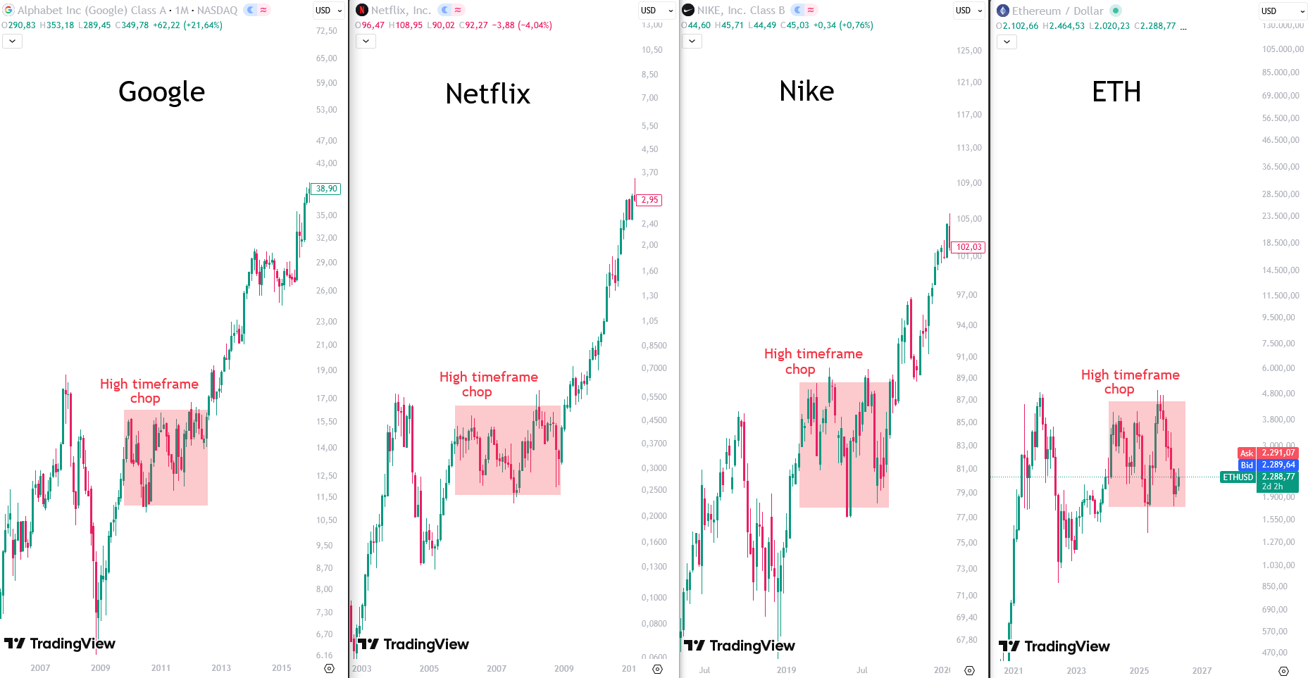 Ethereum (ETH) Fractal Chart