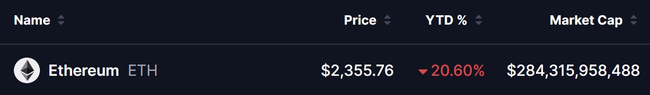 Ethereum (ETH) Price