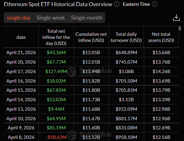 Ethereum Spot ETF Data