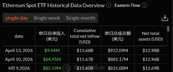 Ethereum Spot ETF Data