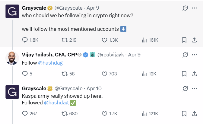 Grayscale official tweet on April 9, 2026 announcing they followed Kaspa founder Dr. Yonatan Sompolinsky (@hashdag
) after strong engagement from the Kaspa community. Text reads: 'Kaspa army really showed up here. Followed @hashdag.