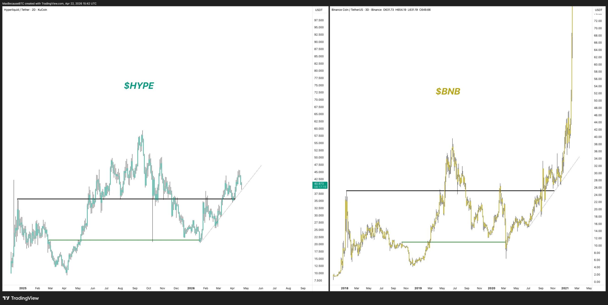 HYPE and BNB Fractal Chart
