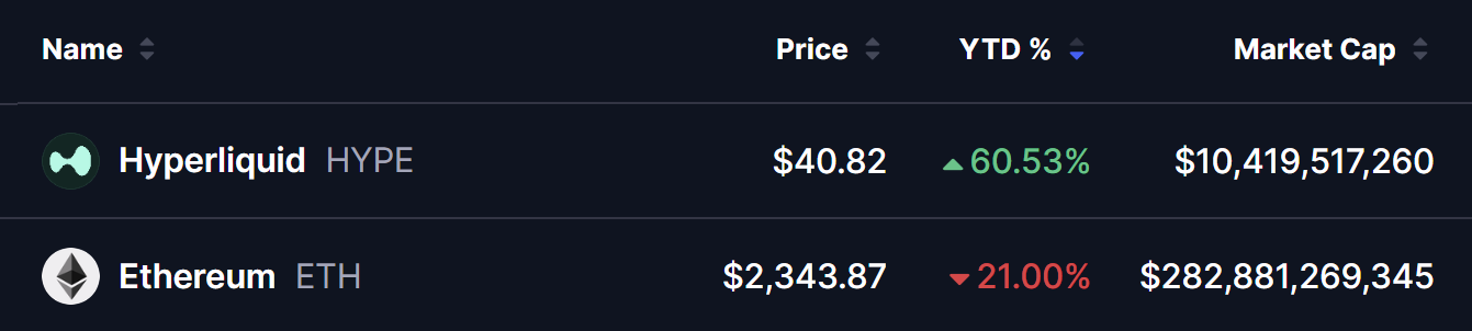 HYPE and ETH Prices
