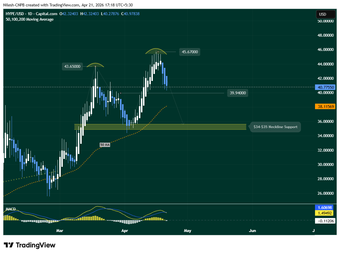 Hyperliquid (HYPE) Daily Chart Showing a Potential head and shoulders pattern