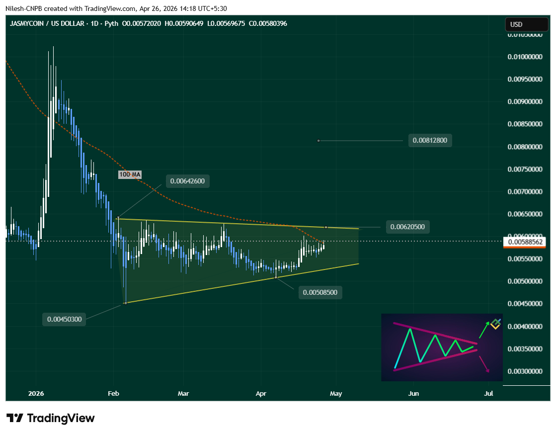 JasmyCoin (JASMY) daily chart showing symmetrical triangle pattern