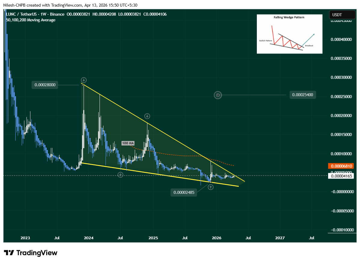 Weekly LUNC/USDT chart on Binance (April 2026) displaying a long-term falling wedge pattern since the December 2023 high of $0.00028. Price is consolidating near the lower support trendline at $0.00002485 and testing the descending resistance near $0.00004165, with the 100-week moving average at $0.00006810 and potential breakout target marked at $0.0002540.