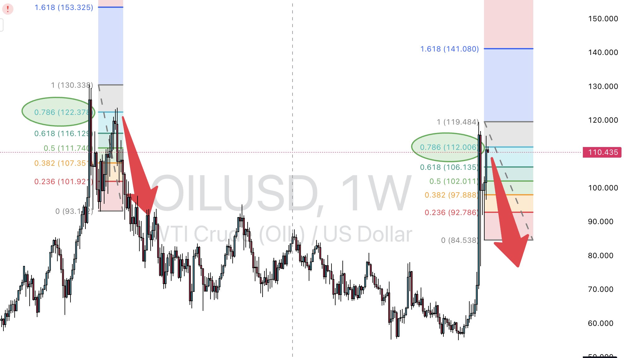 Weekly WTI Crude Oil chart showing price bouncing off the 0.786 Fibonacci retracement level at $112, with historical resistance highlighted by red arrows indicating potential reversal and downside move.