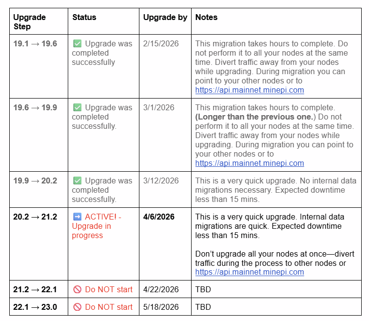 PI Upgrade Status